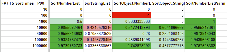 F# vs TypeScript - Sorting Items