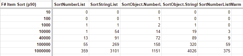 F# - Sorting Items (P90)