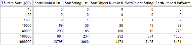 TypeScript - Sorting Items (P90)