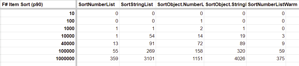 F# Sorting Performance