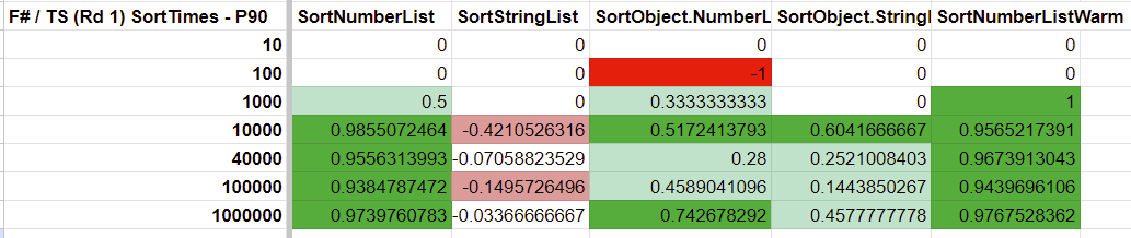 F# vs TypeScript Sorting Performance (Round 1)