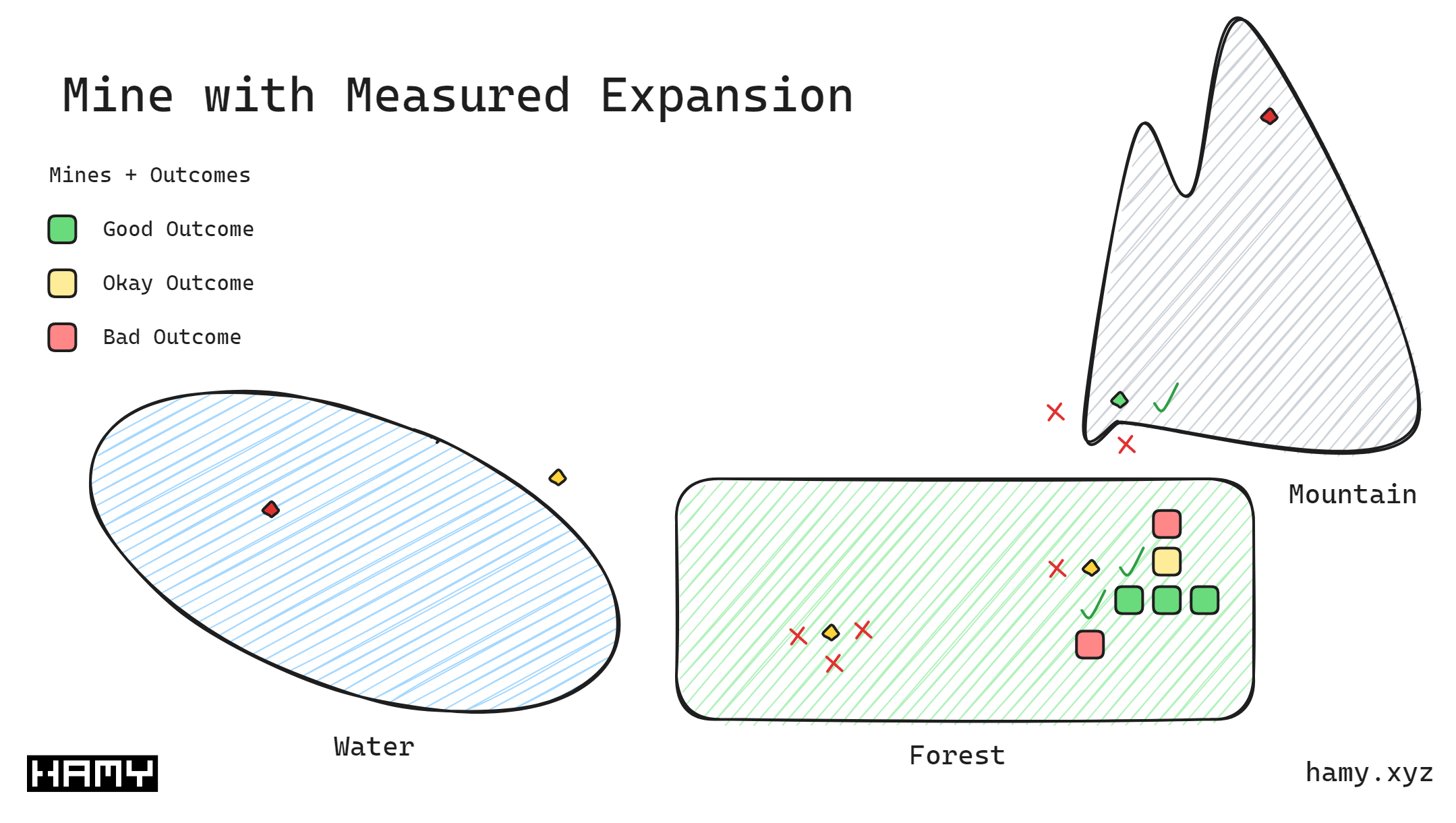 Mine with Measured Expansion