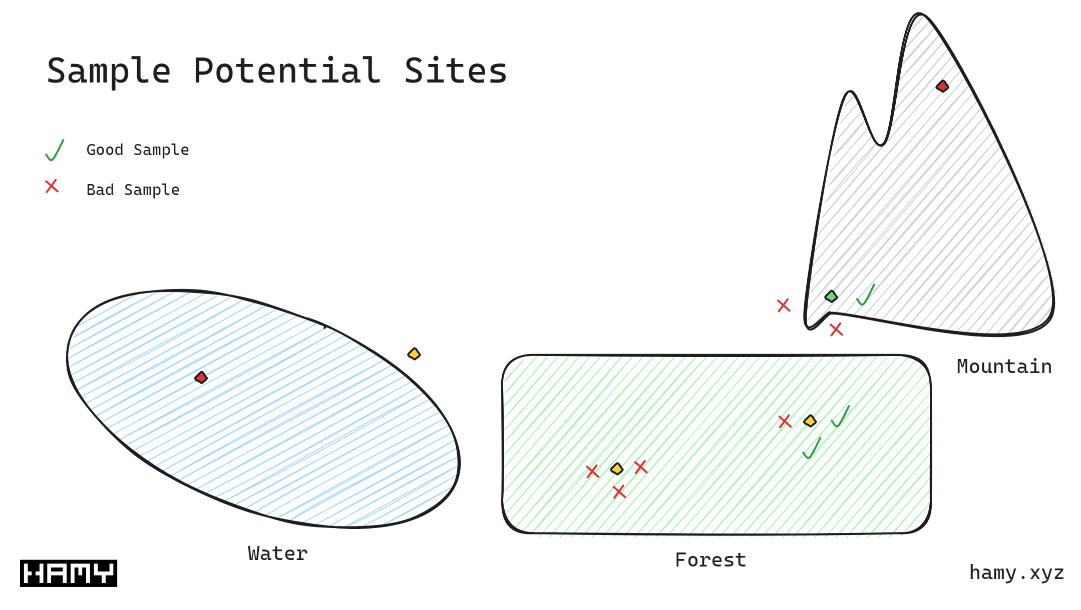 Sample Potential Sites