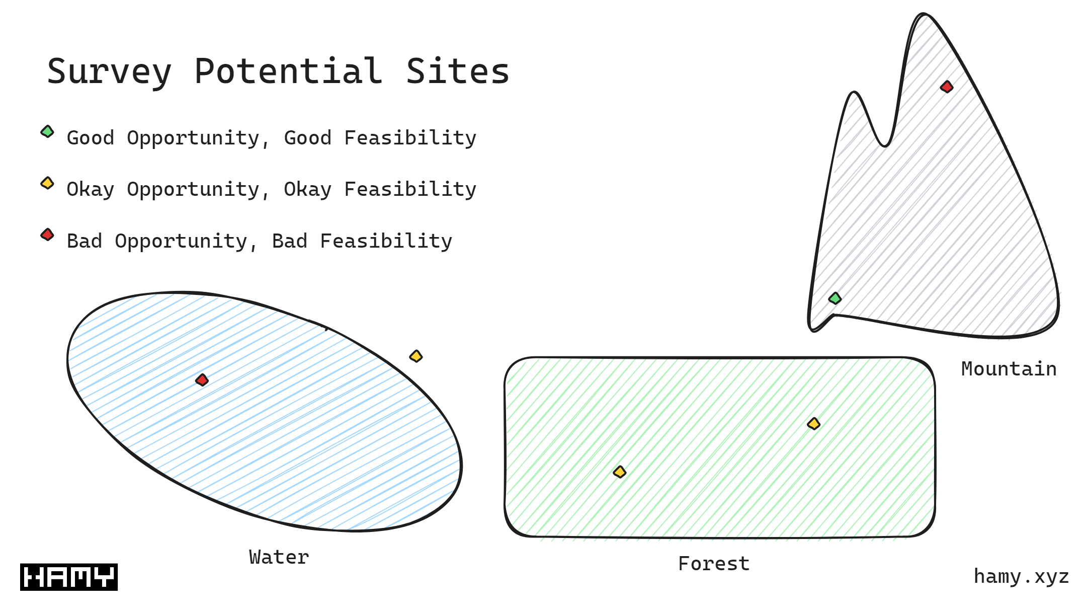 Survey Potential Sites