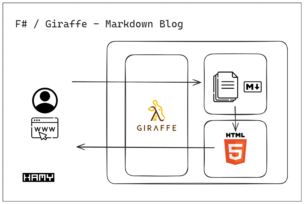 F# / Giraffe Markdown Blog - System Design