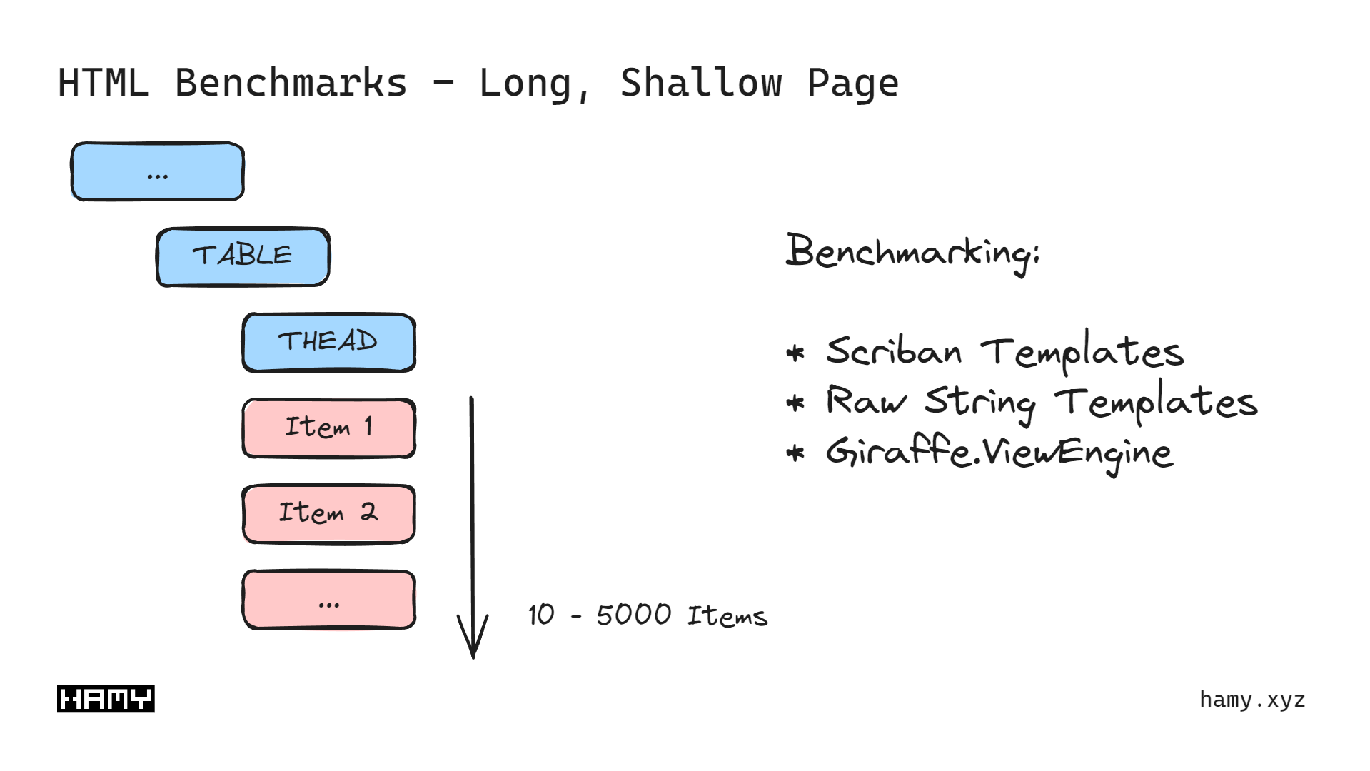 Benchmark Workload - Long, shallow pages