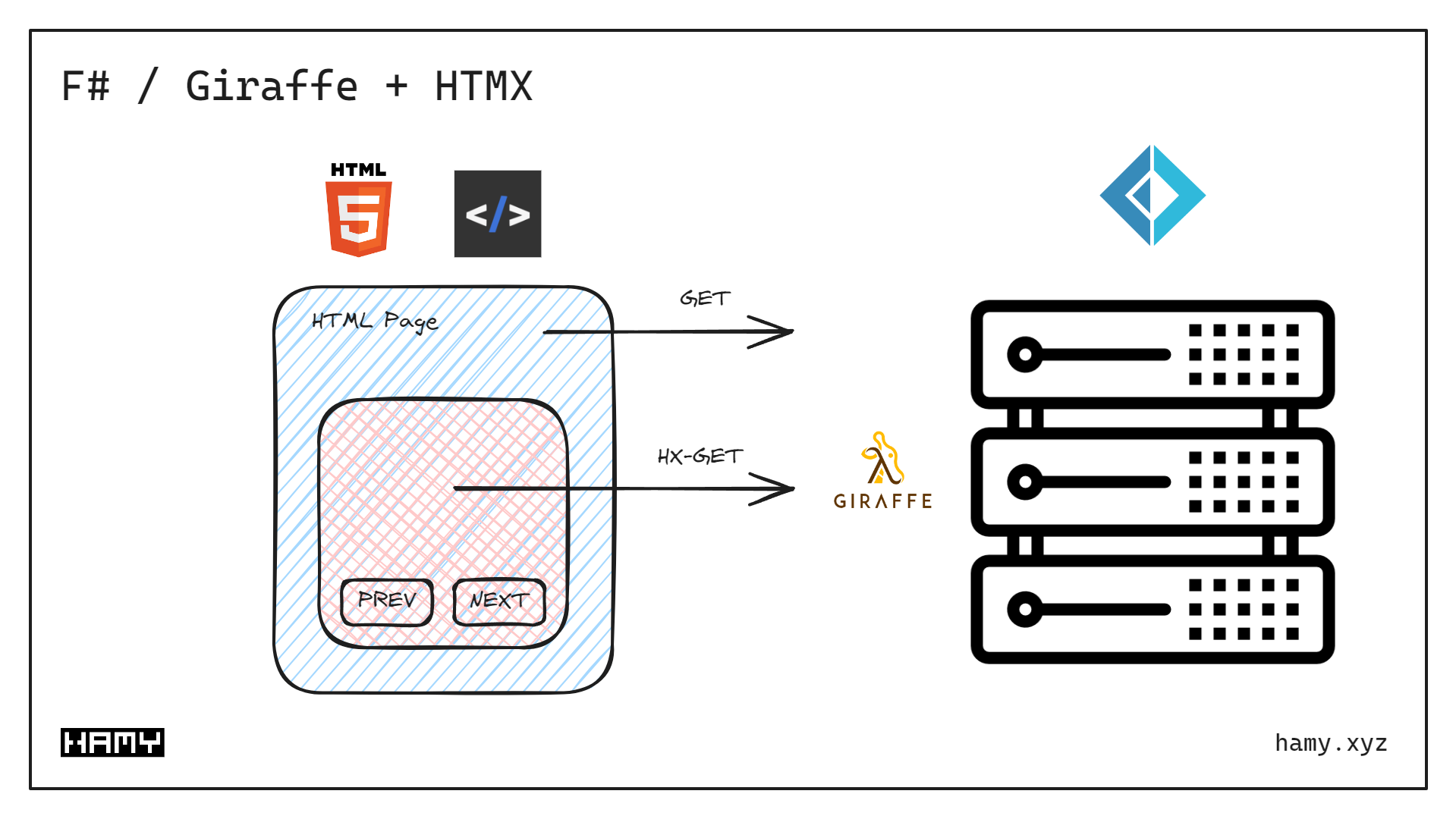 F# / Giraffe + HTMX