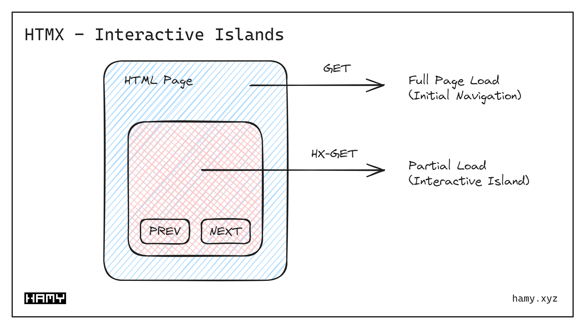 HTMX - Interactive Islands