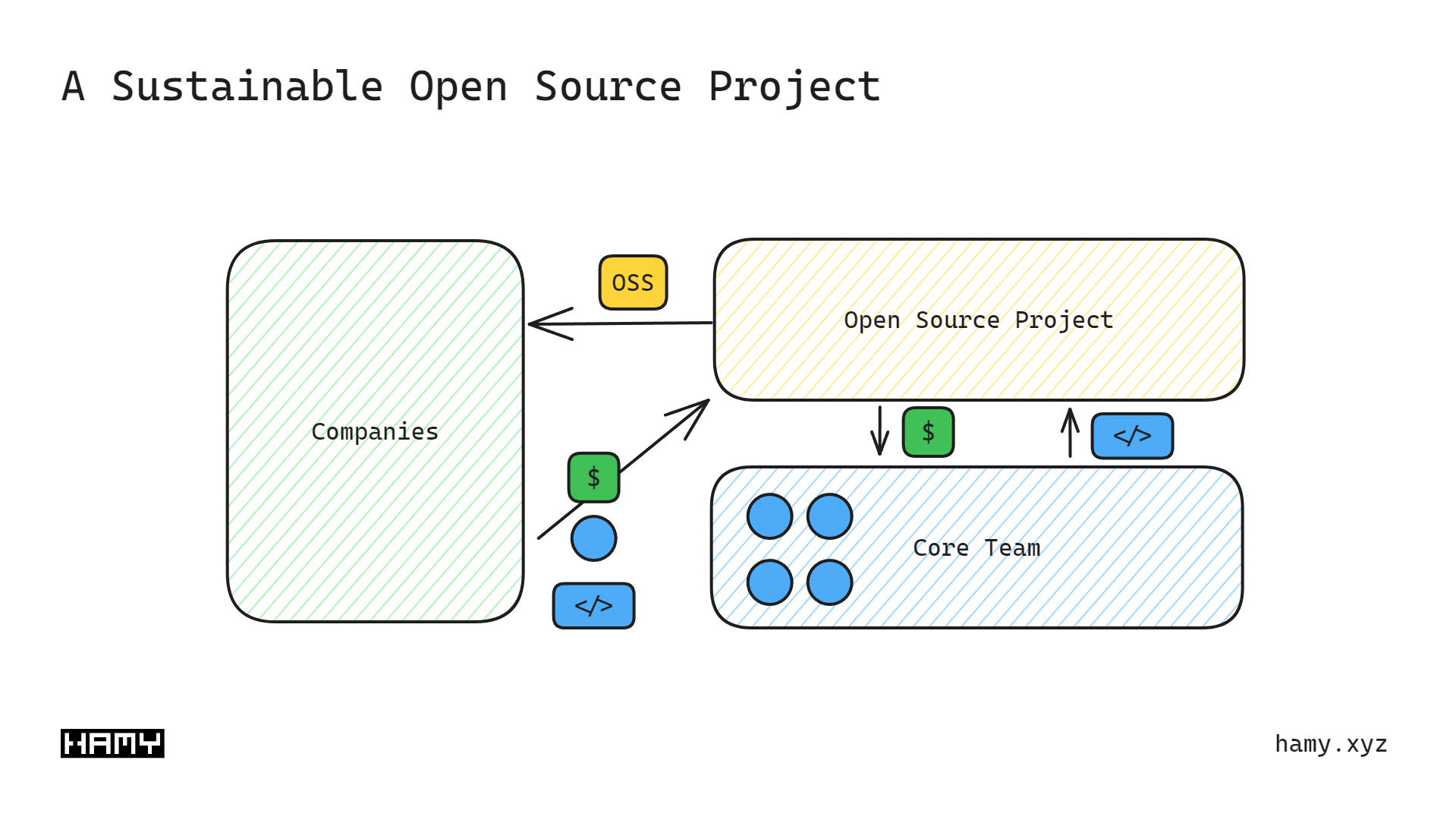 A Sustainable OSS Project