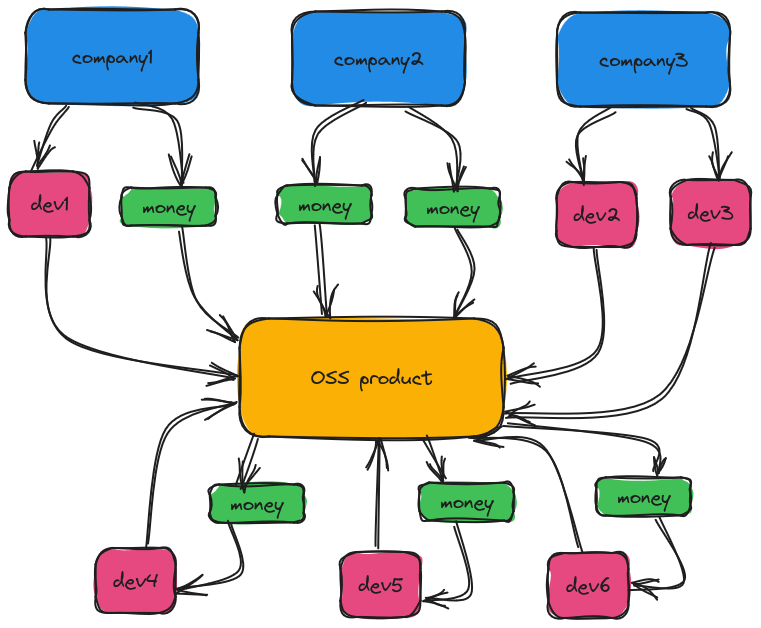 A model of OSS Compensation