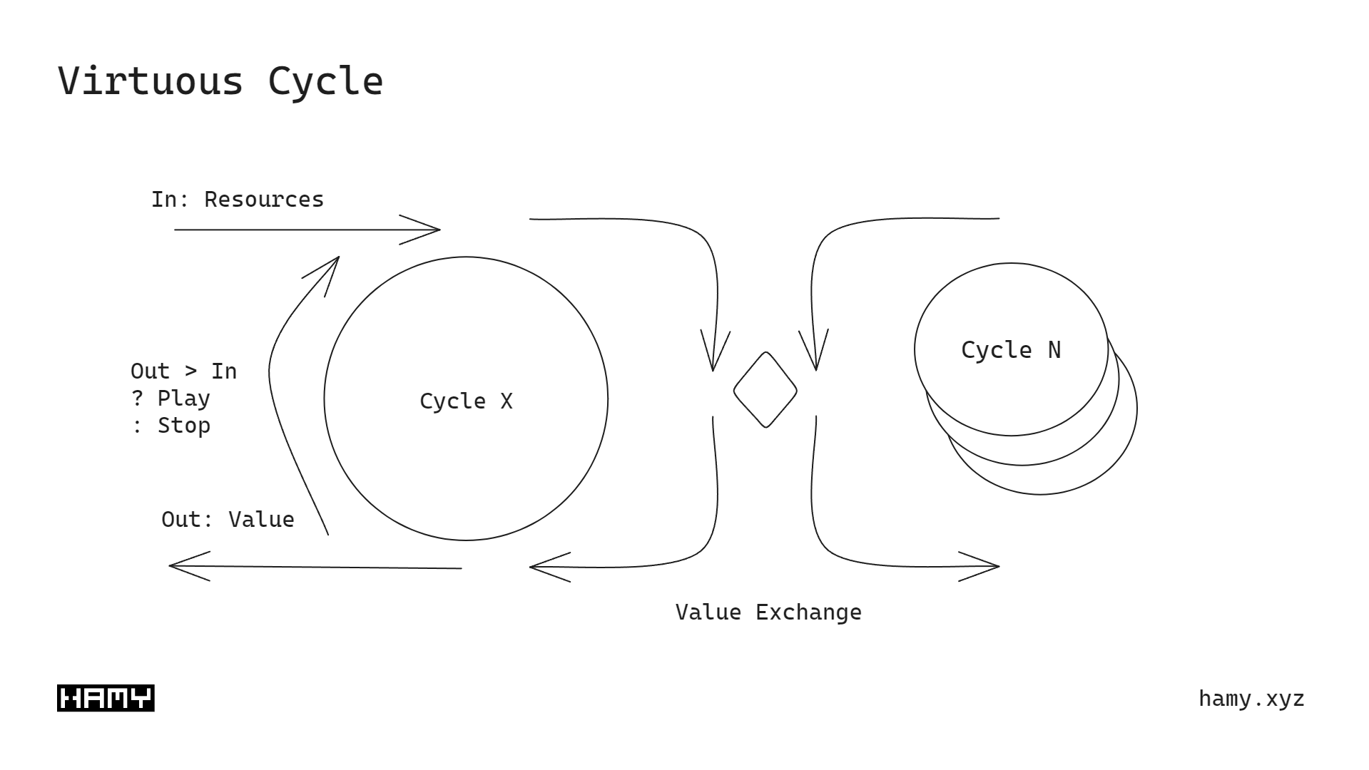 Virtuous Cycle