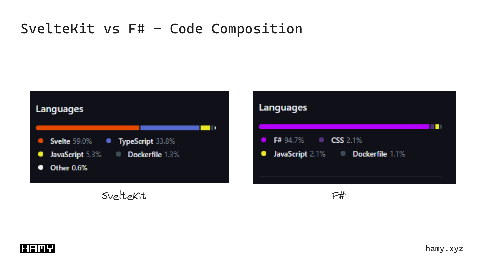 SvelteKit vs F# - Code Composition