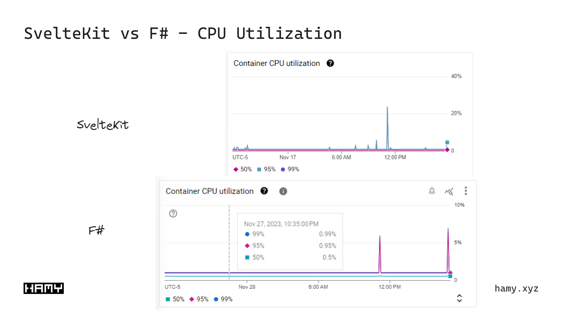 SvelteKit vs F# - CPU Utilization