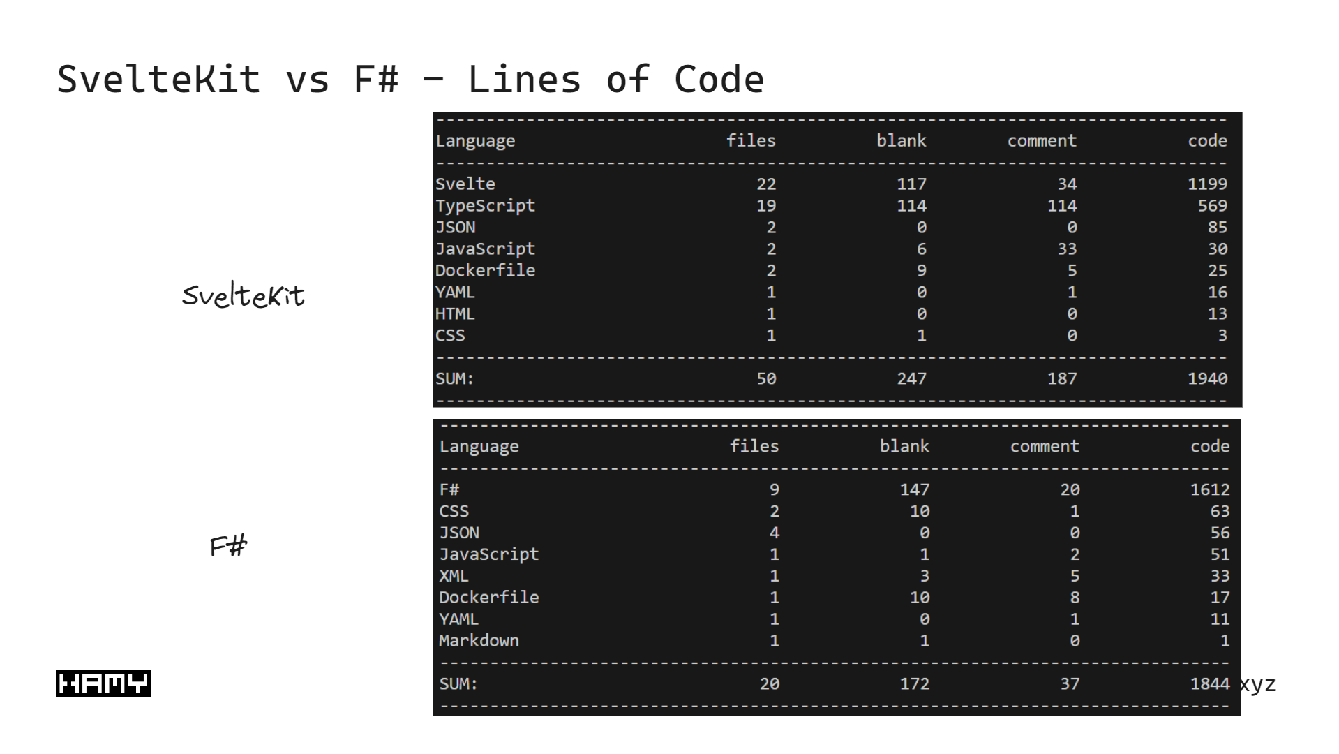 SvelteKit vs F# - Lines of Code