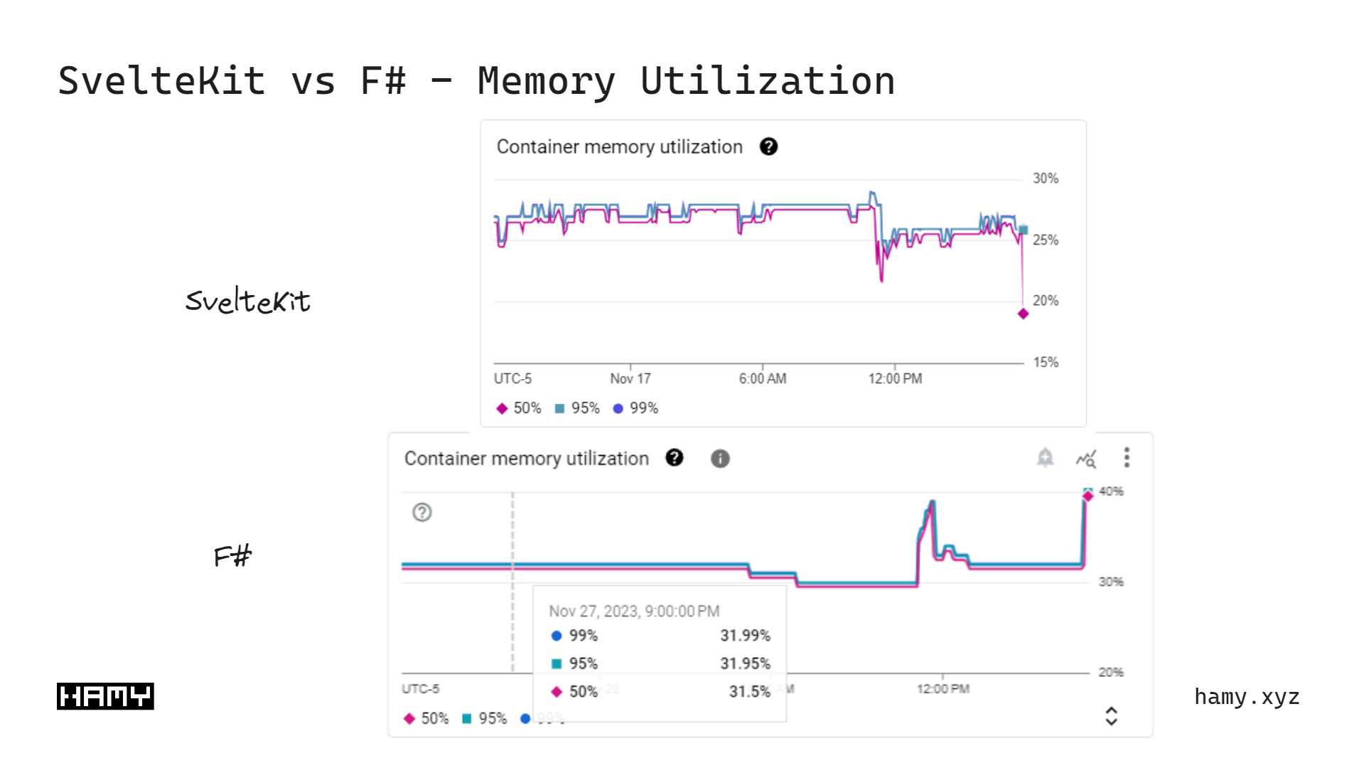 SvelteKit vs F# - Memory Utilization