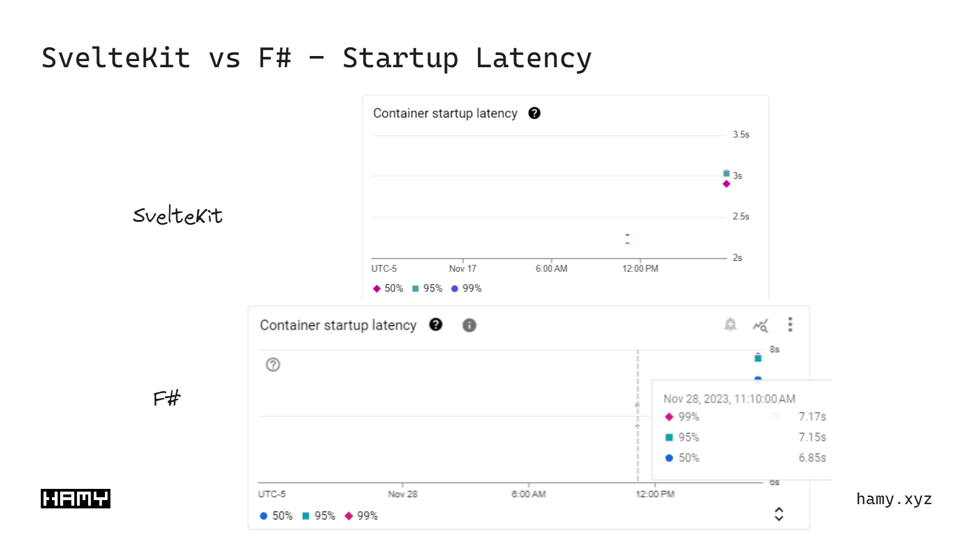 SvelteKit vs F# - Startup Latency