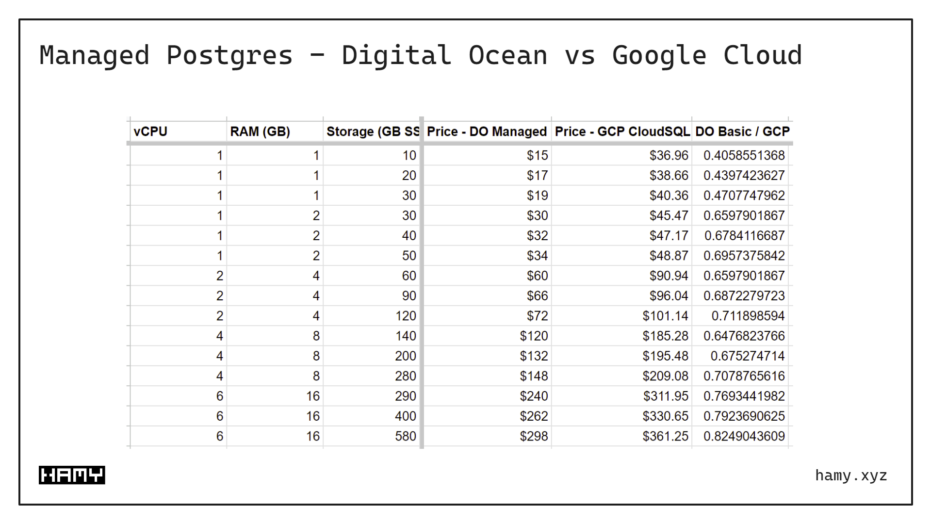 Managed Postgres - Digital Ocean vs Google Cloud