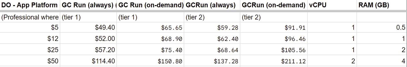 DO App Platform vs GCP Cloud Run pricing