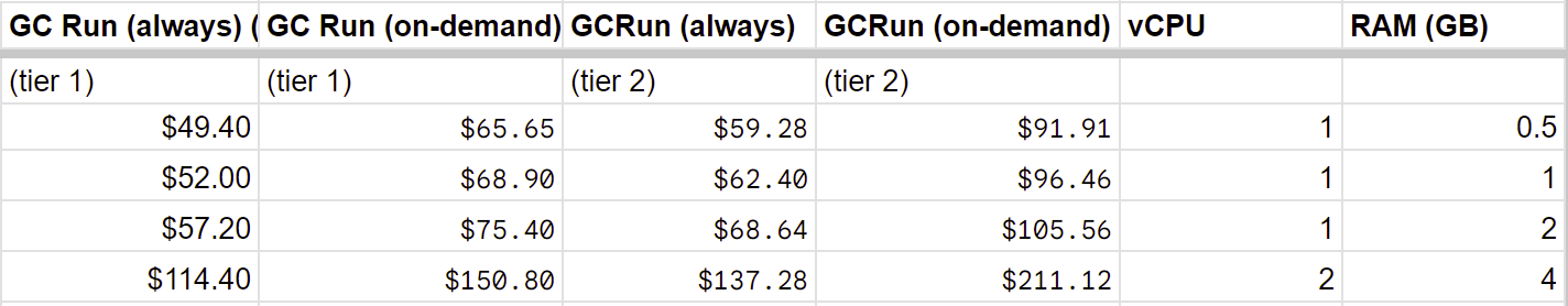 GCP - Cloud Run Pricing by Month calculations