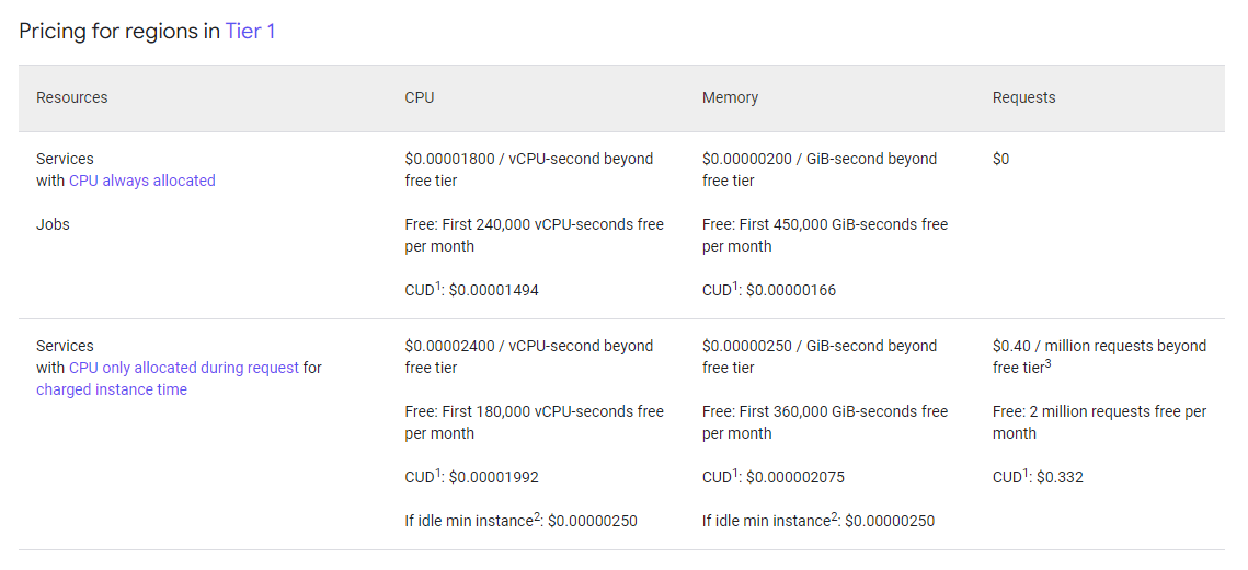 GCP - Cloud Run Pricing - Tier 1