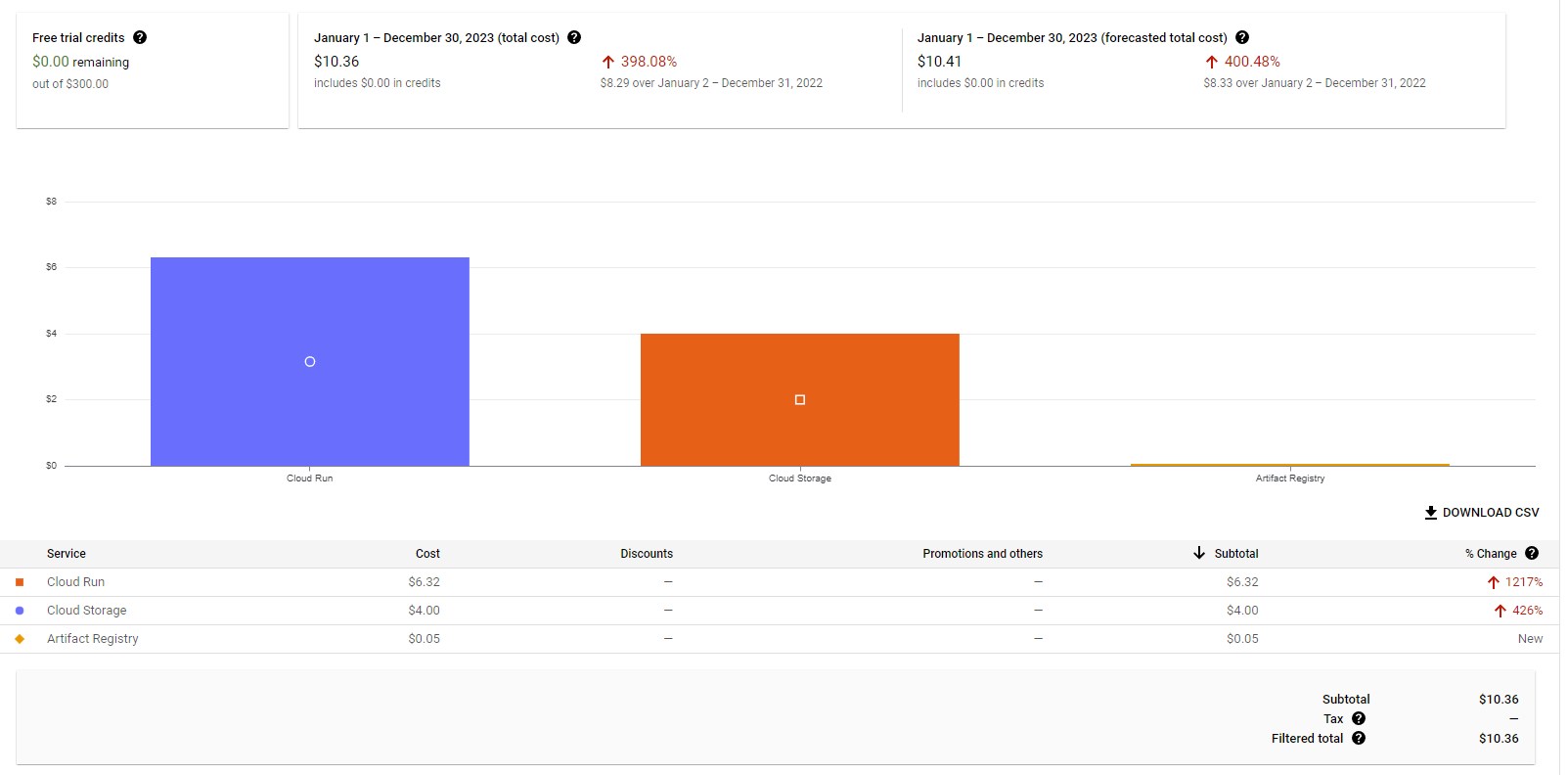 Google Cloud Hosting Costs (without discounts)