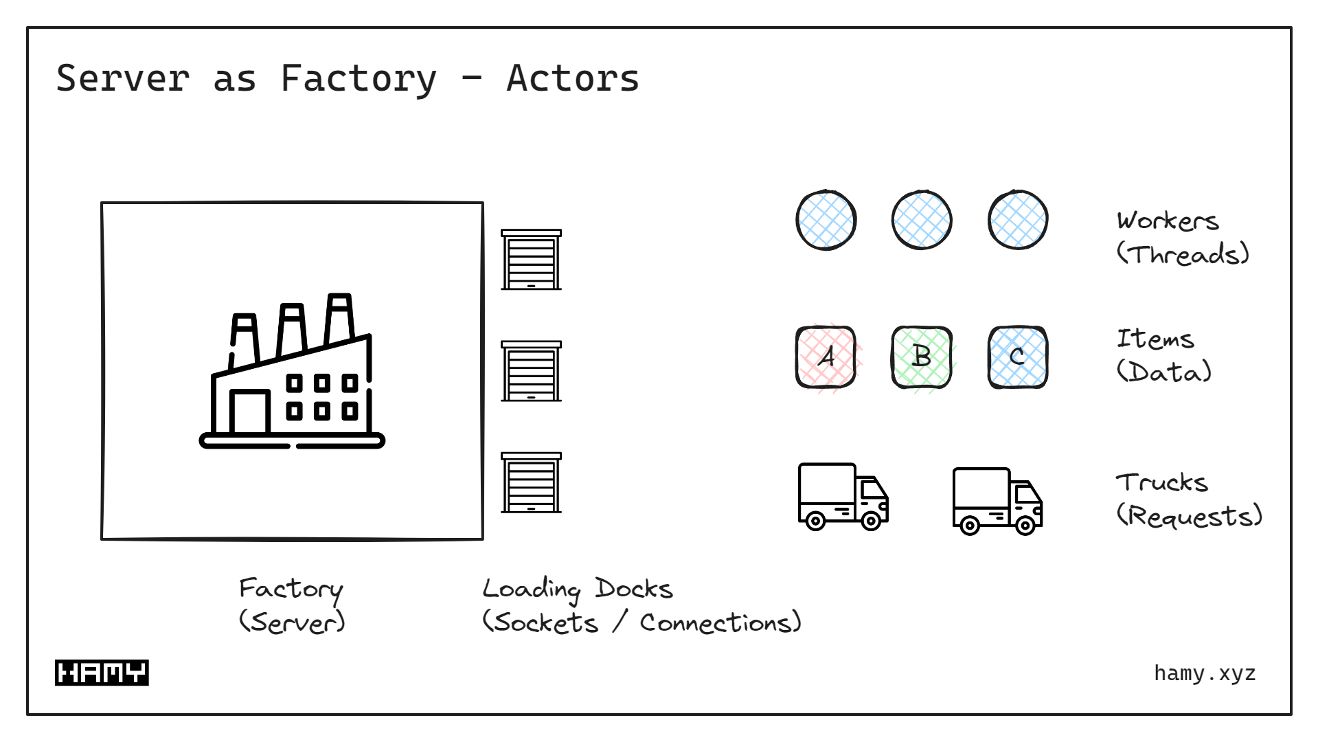 Server as Factory - Actors