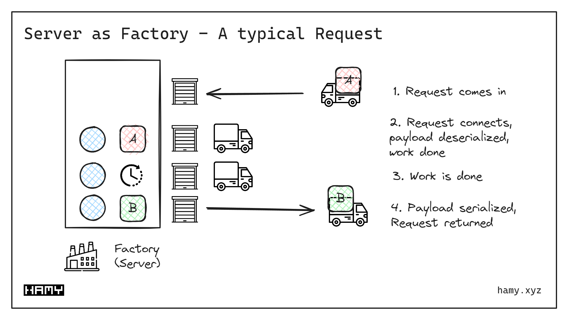 Server as Factory - Example Request