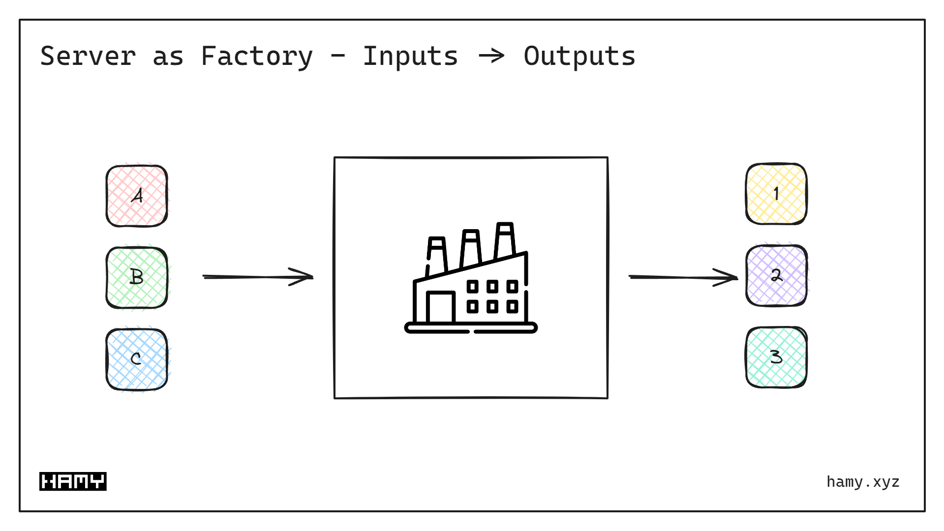 Server as Factory