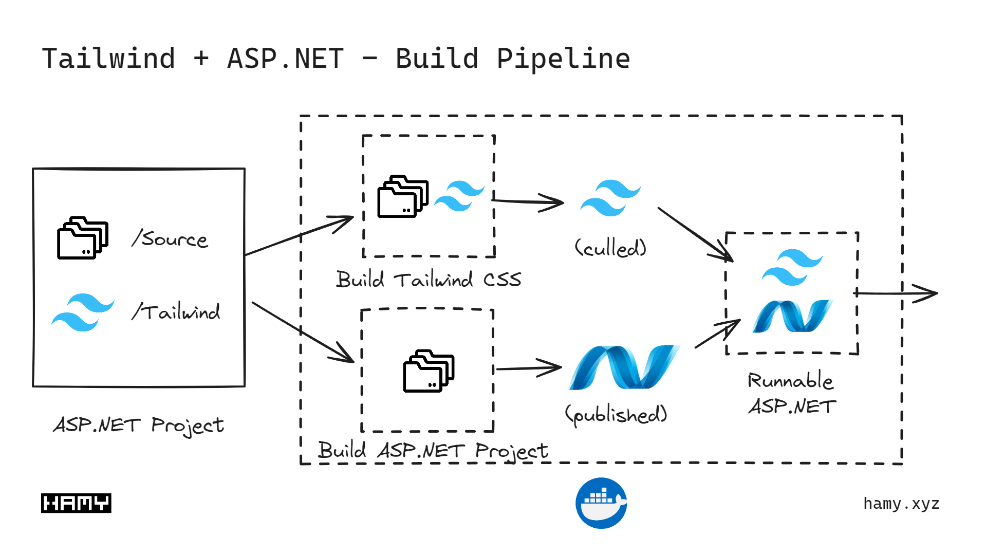 Tailwind + ASP.NET - Build Pipeline