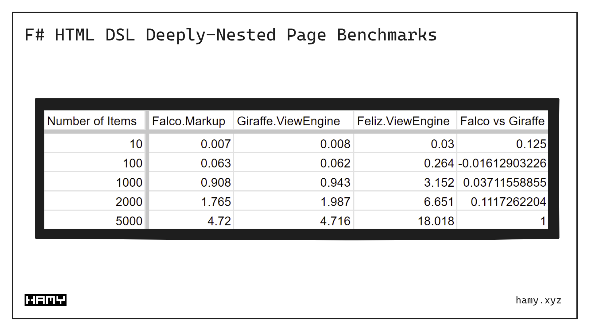 F# HTML DSL Benchmarks - Perf Table