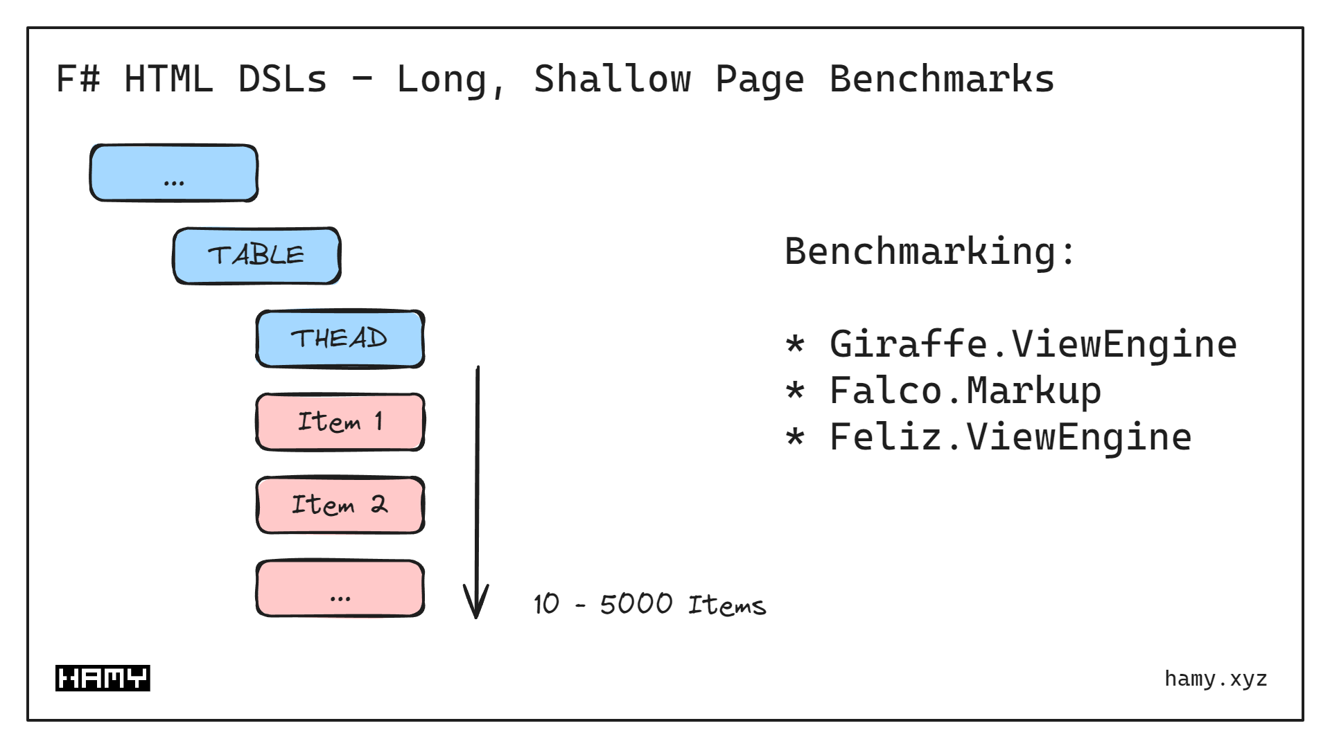 F# HTML DSL - Long, shallow page benchmark