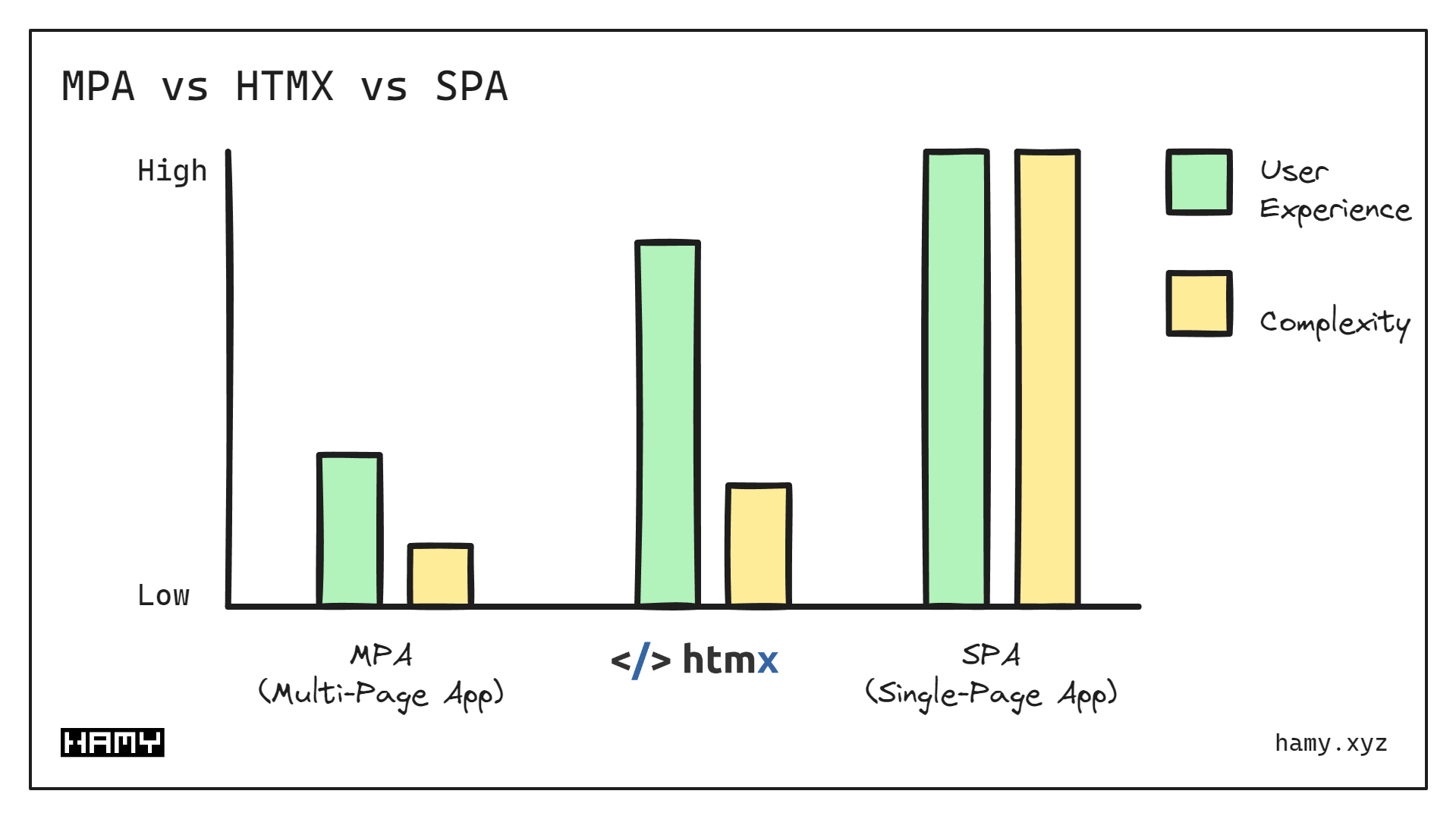 MPA vs HTMX vs SPA