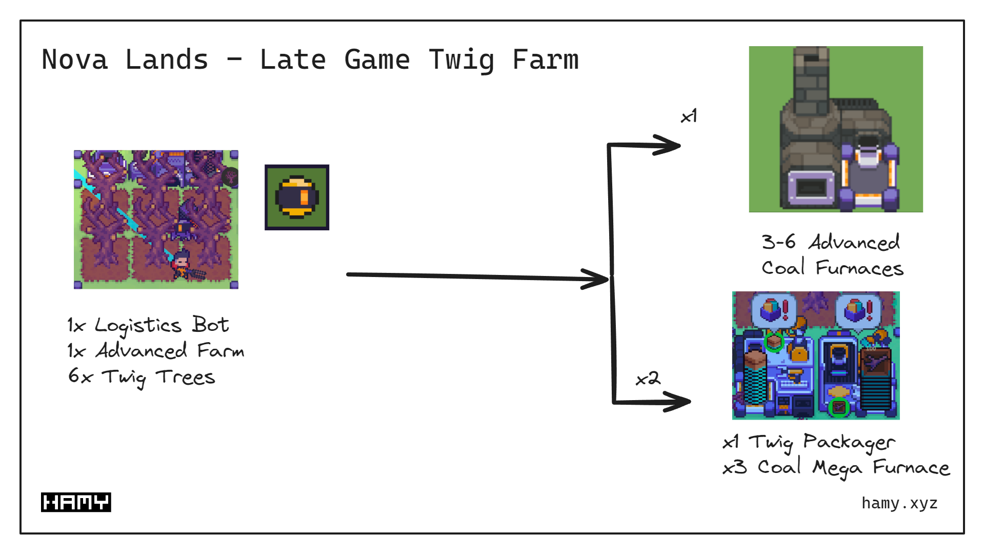 Late Game Infinite Twig Farm