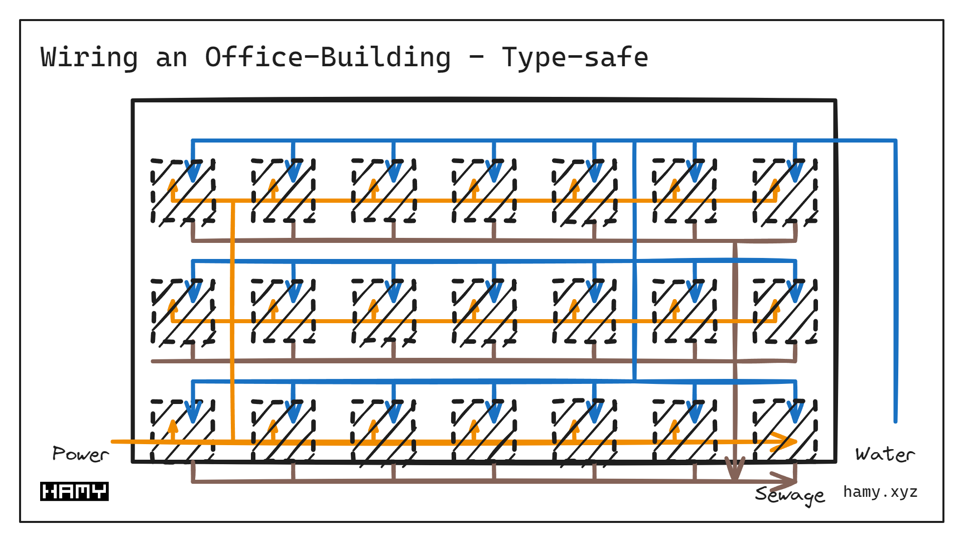 Office Building - Type-safe Wires