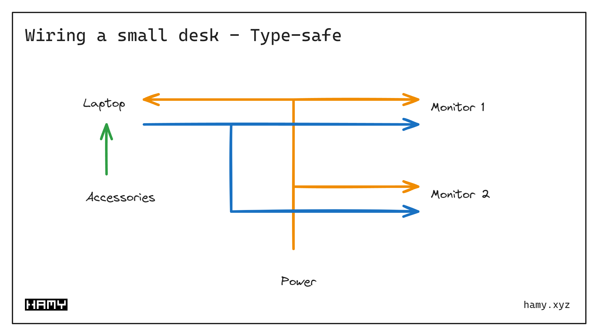 Small Desk - Type-safe Wires