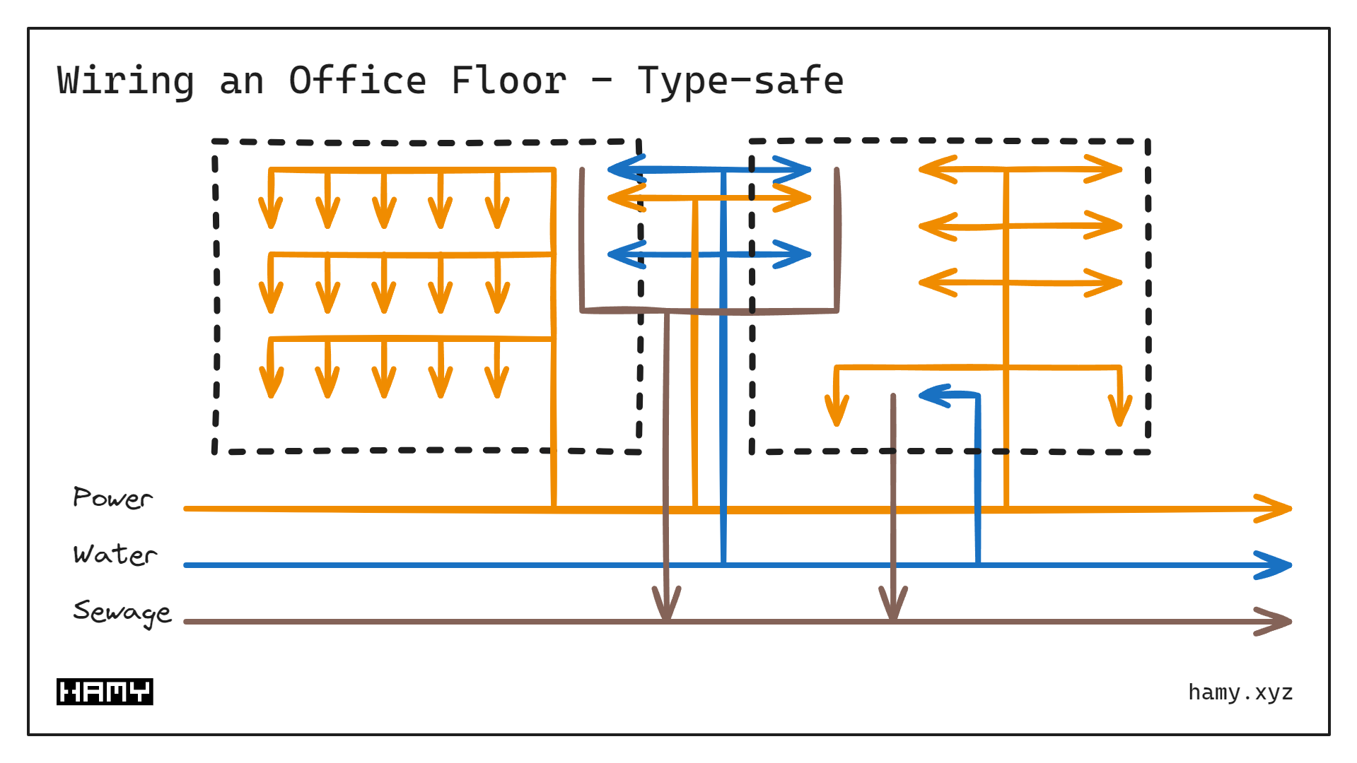 Office Floor - Type-Safe Wires