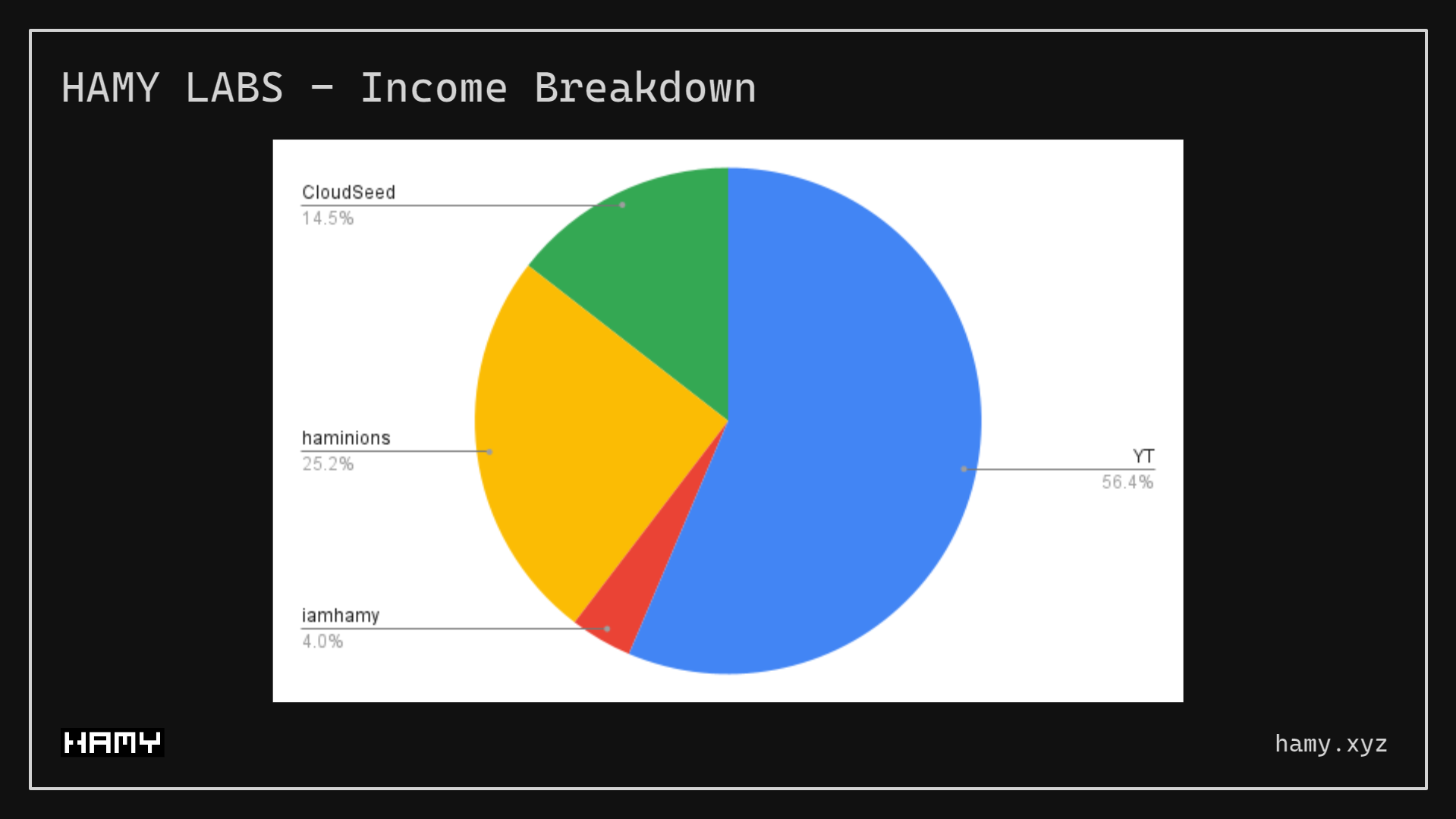 HAMY LABS - Income Breakdown
