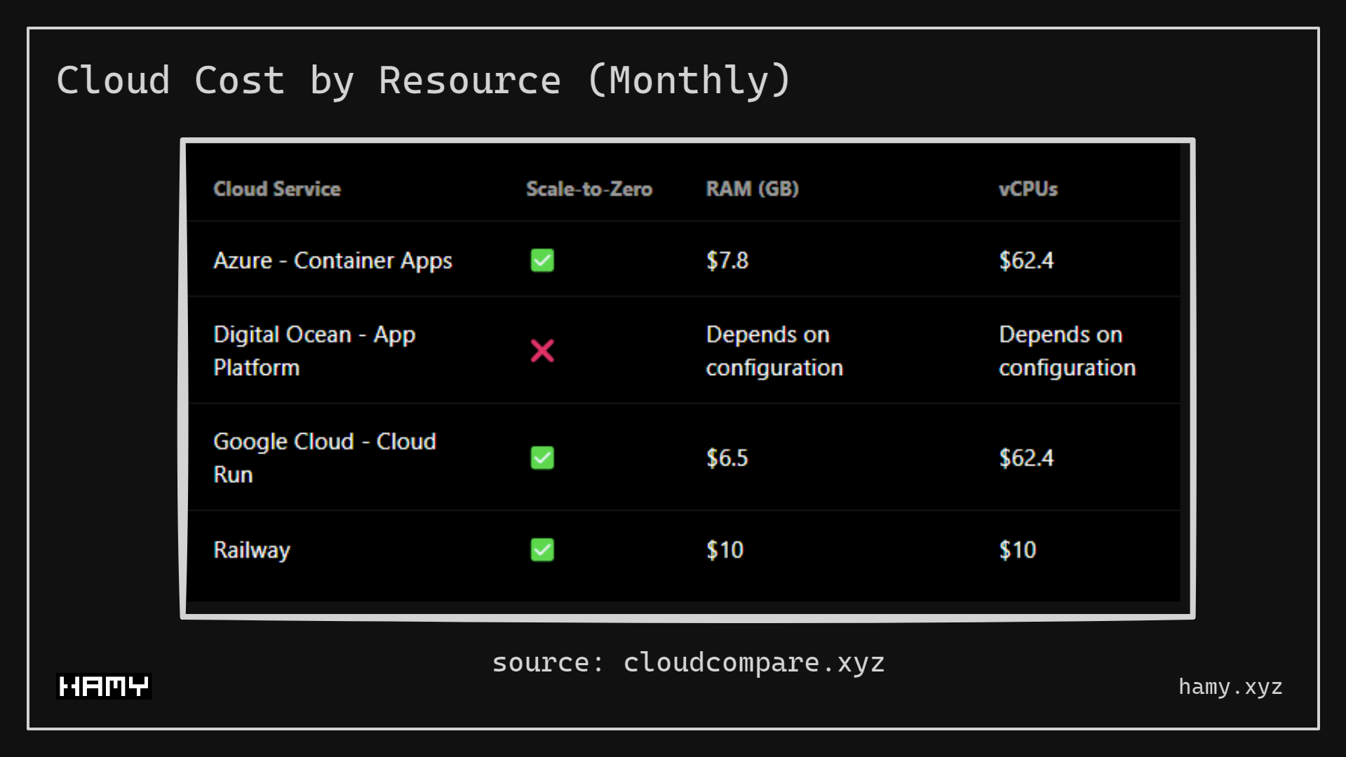 Cloud Cost by Resource (monthly)