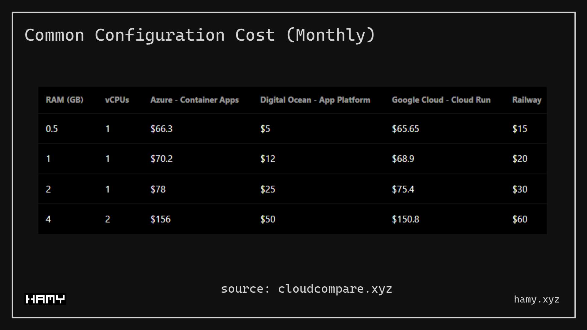 Common Configuration Cost (monthly)