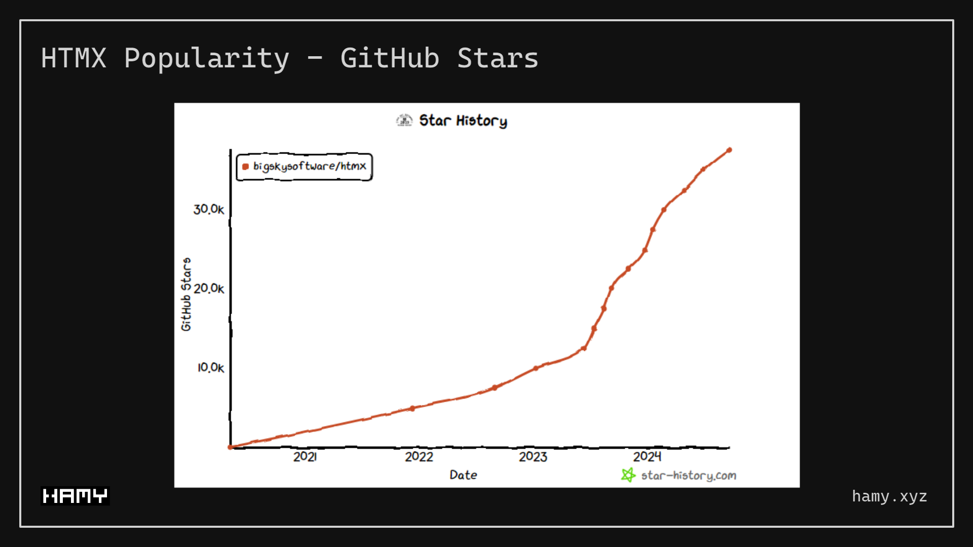 HTMX Popularity - GitHub Stars