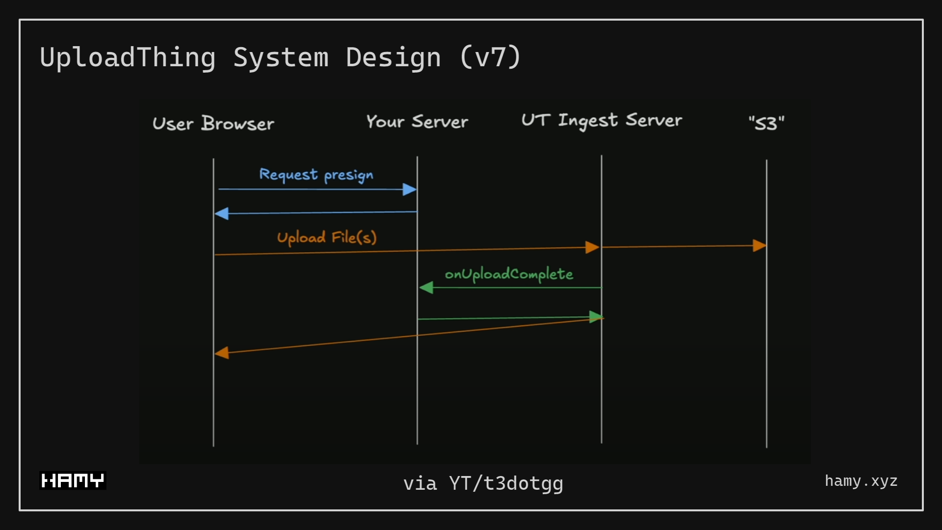 UploadThing System Design - v7