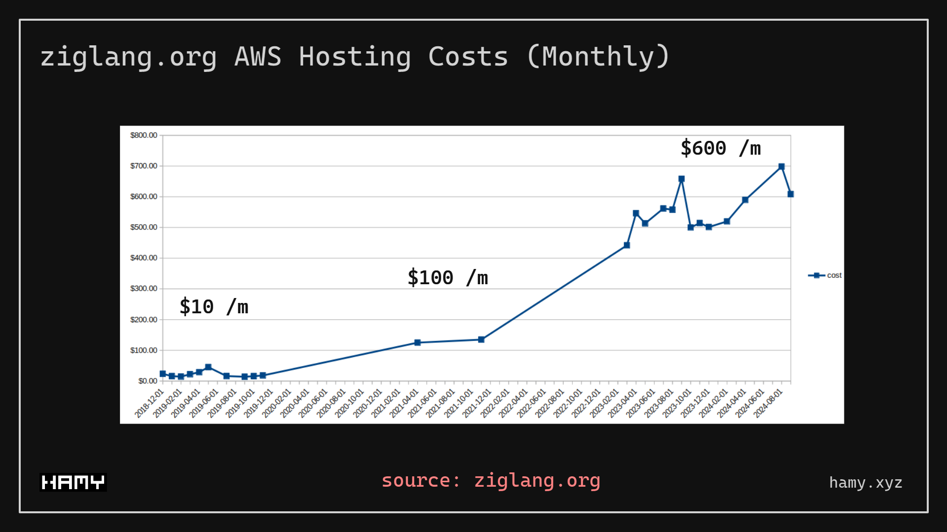 Zig's AWS Hosting Costs