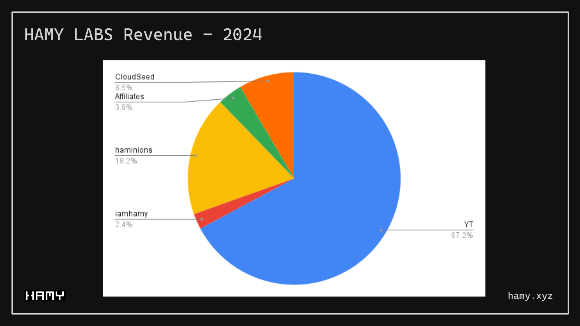 HAMY LABS - Revenue breakdown 2024