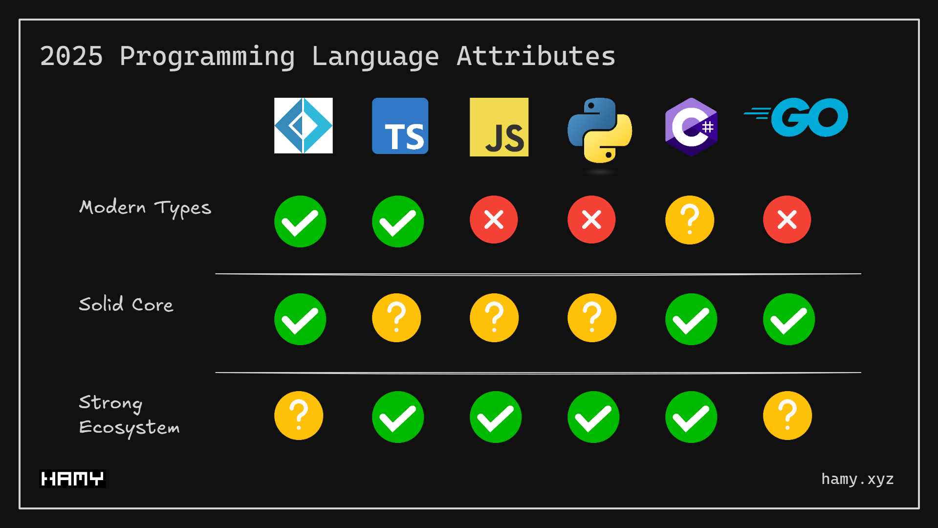 2025 Programming Language Attributes