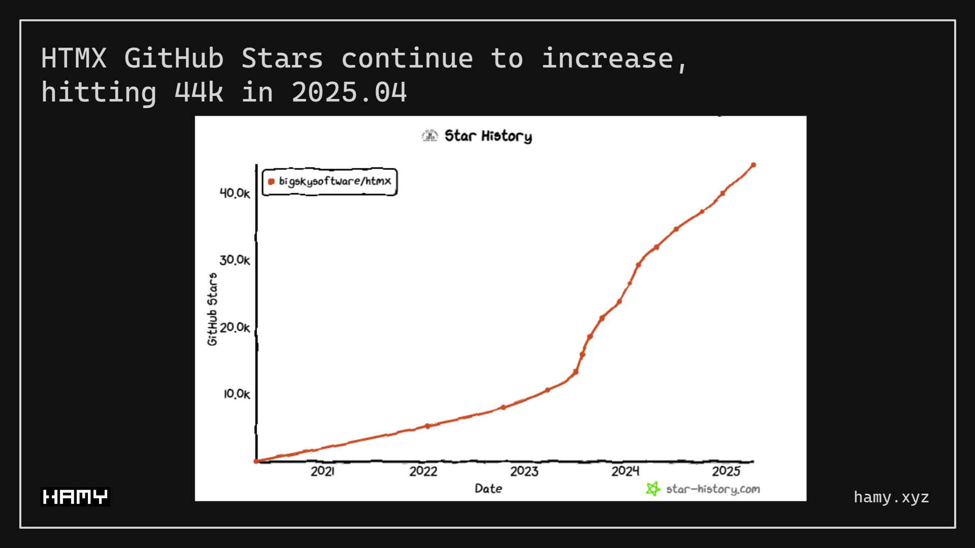 HTMX GitHub Stars