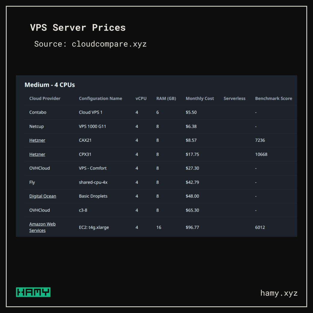 VPS Server Prices