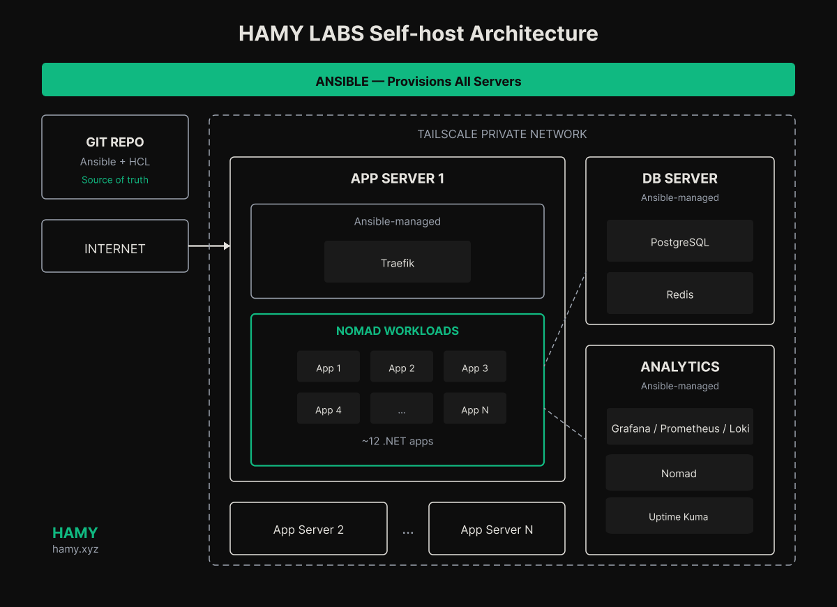 Architecture Overview
