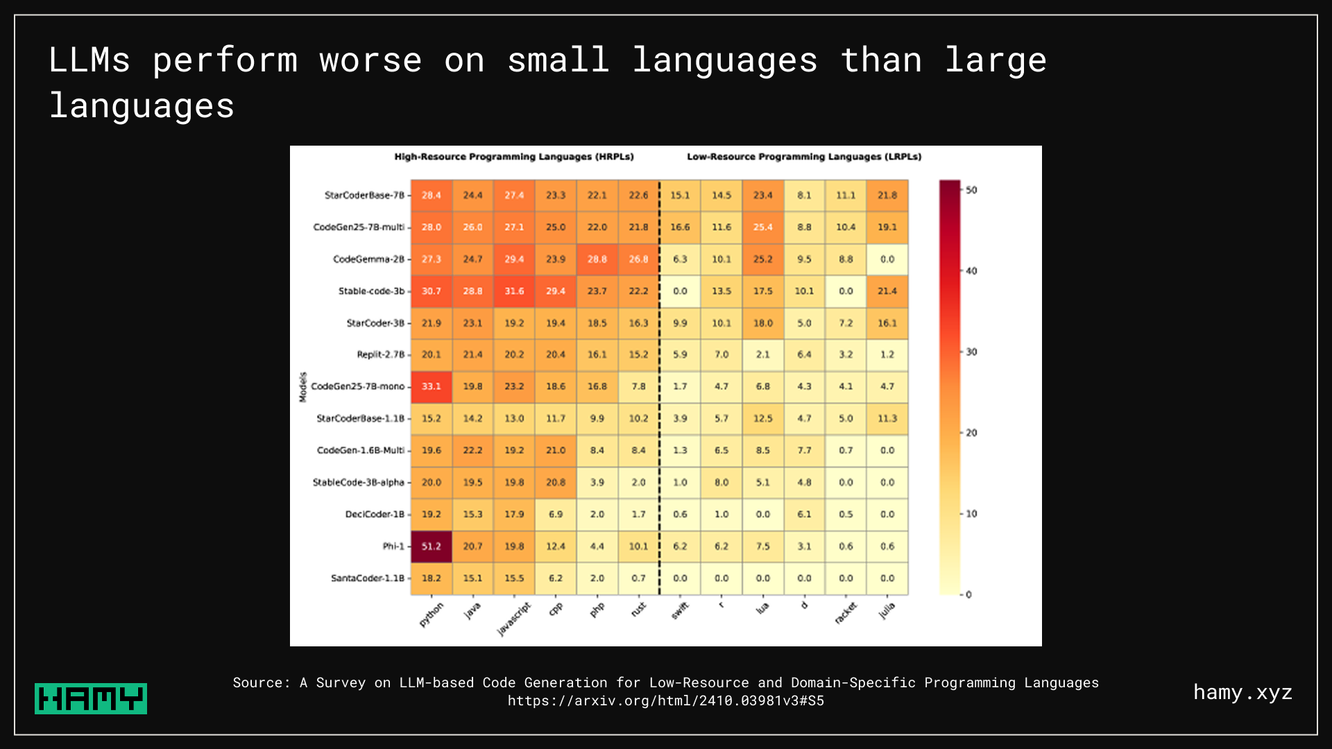 LLM Benchmarks on Large and Small languages