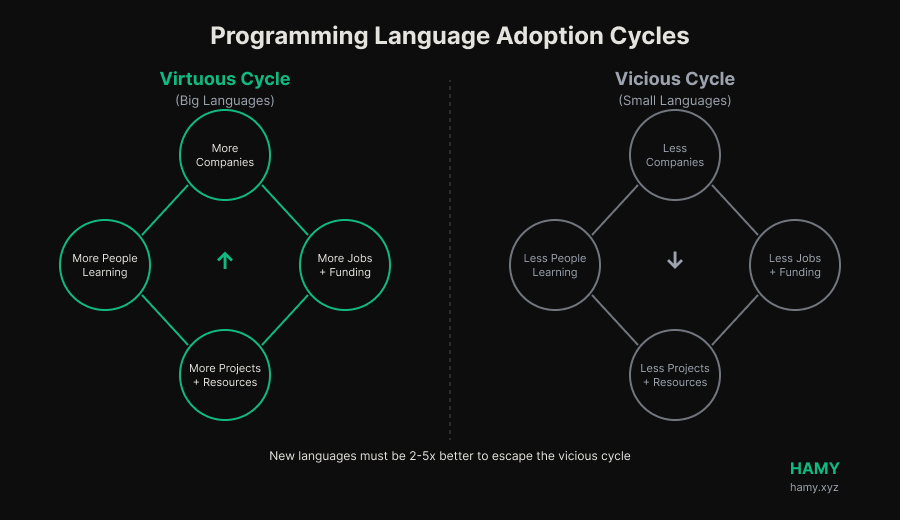 Virtuous and Vicious Cycle