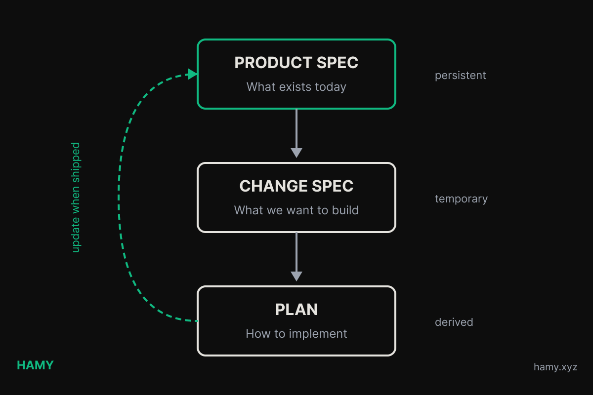 Spec-driven development